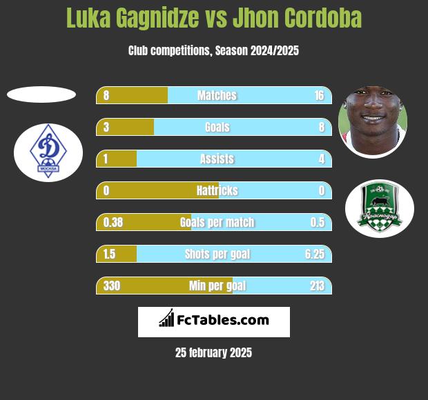 Luka Gagnidze vs Jhon Cordoba h2h player stats