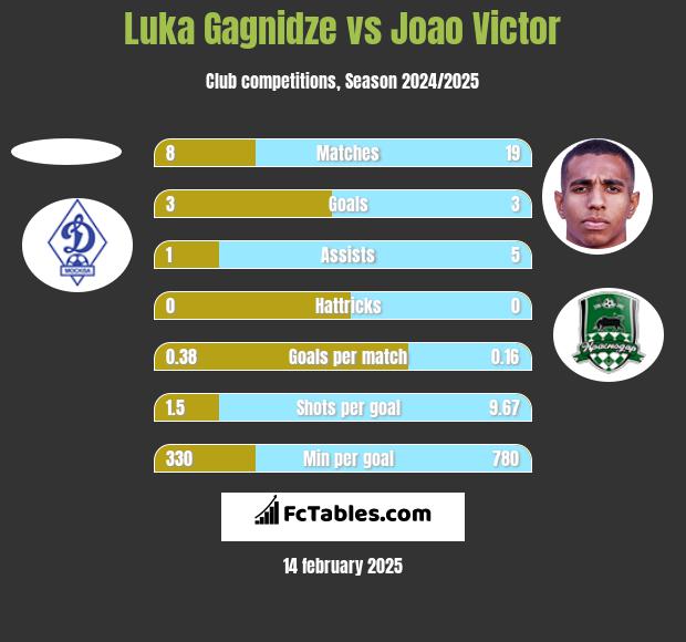 Luka Gagnidze vs Joao Victor h2h player stats