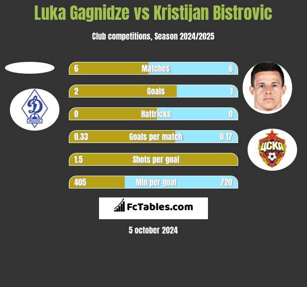 Luka Gagnidze vs Kristijan Bistrovic h2h player stats