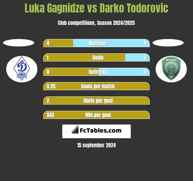 Luka Gagnidze vs Darko Todorovic h2h player stats