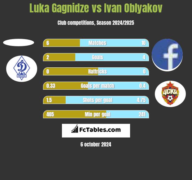 Luka Gagnidze vs Ivan Oblyakov h2h player stats