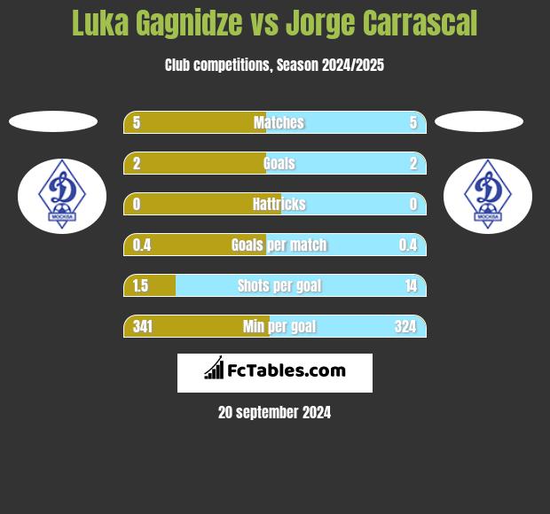 Luka Gagnidze vs Jorge Carrascal h2h player stats