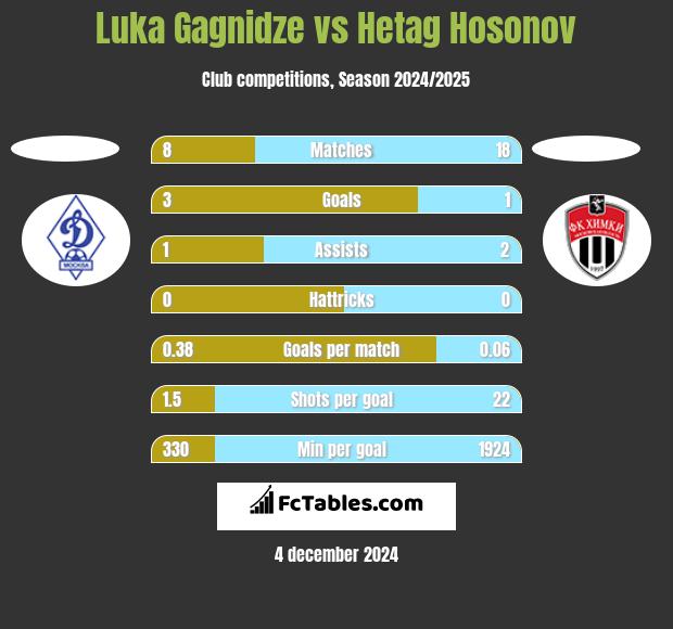 Luka Gagnidze vs Hetag Hosonov h2h player stats