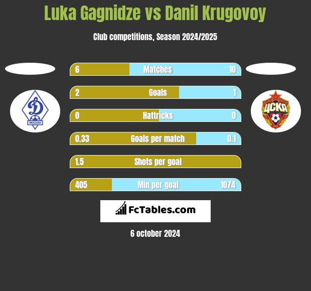 Luka Gagnidze vs Danil Krugovoy h2h player stats