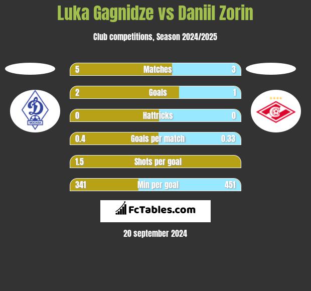 Luka Gagnidze vs Daniil Zorin h2h player stats