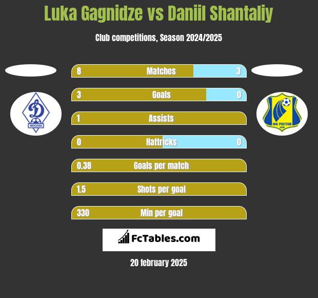 Luka Gagnidze vs Daniil Shantaliy h2h player stats