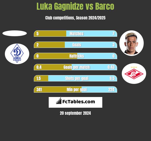 Luka Gagnidze vs Barco h2h player stats