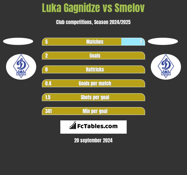 Luka Gagnidze vs Smelov h2h player stats