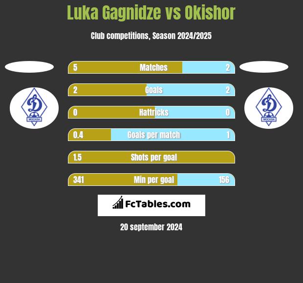 Luka Gagnidze vs Okishor h2h player stats