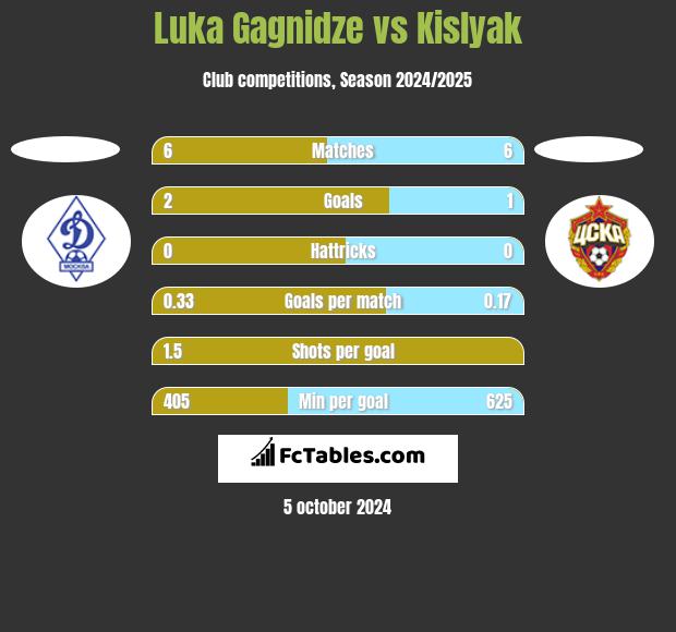 Luka Gagnidze vs Kislyak h2h player stats