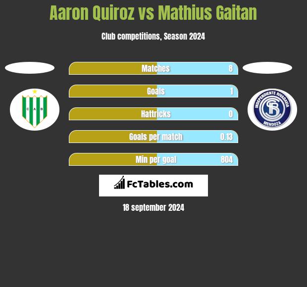 Aaron Quiroz vs Mathius Gaitan h2h player stats