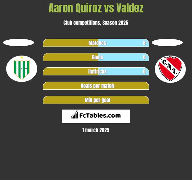 Aaron Quiroz vs Valdez h2h player stats