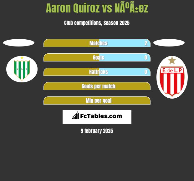 Aaron Quiroz vs NÃºÃ±ez h2h player stats