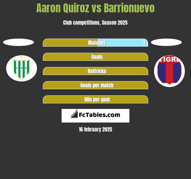 Aaron Quiroz vs Barrionuevo h2h player stats