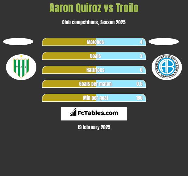 Aaron Quiroz vs Troilo h2h player stats