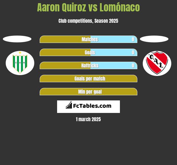 Aaron Quiroz vs Lomónaco h2h player stats