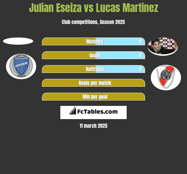 Julian Eseiza vs Lucas Martinez h2h player stats