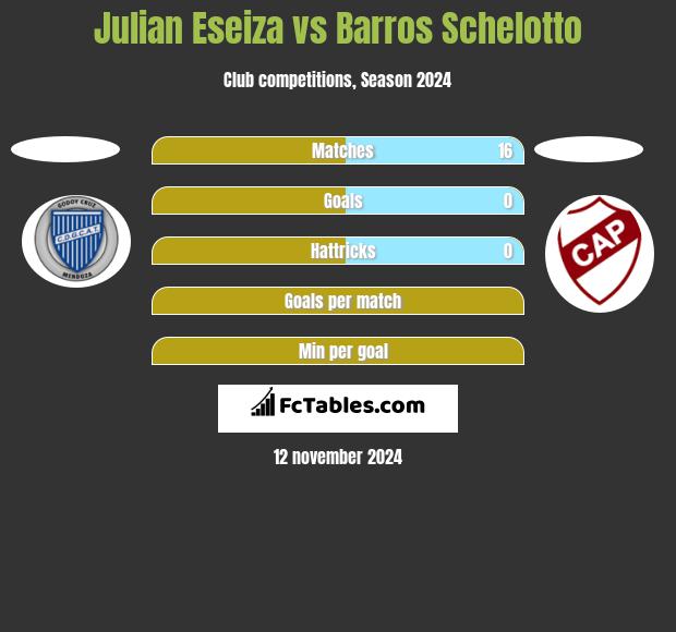 Julian Eseiza vs Barros Schelotto h2h player stats