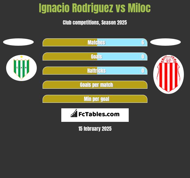 Ignacio Rodriguez vs Miloc h2h player stats