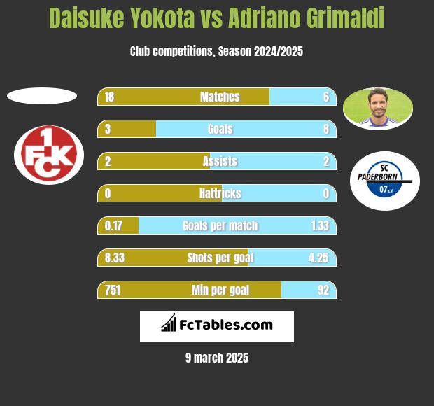 Daisuke Yokota vs Adriano Grimaldi h2h player stats