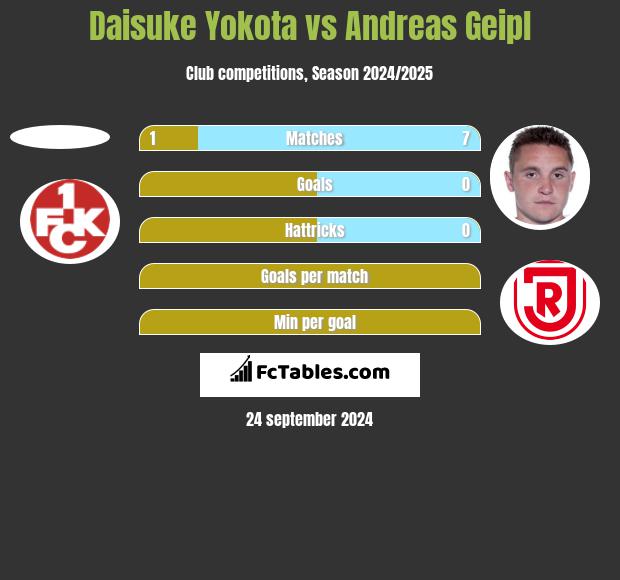 Daisuke Yokota vs Andreas Geipl h2h player stats