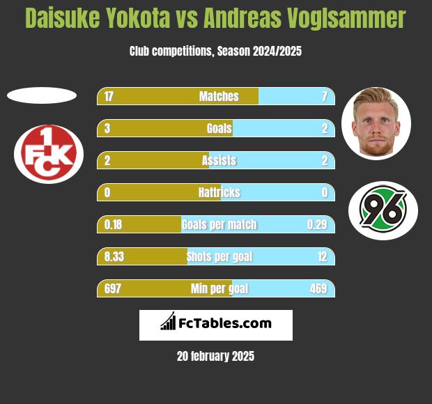 Daisuke Yokota vs Andreas Voglsammer h2h player stats