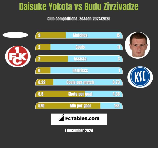 Daisuke Yokota vs Budu Zivzivadze h2h player stats