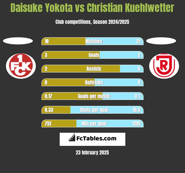 Daisuke Yokota vs Christian Kuehlwetter h2h player stats