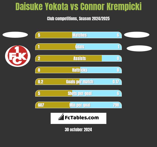 Daisuke Yokota vs Connor Krempicki h2h player stats