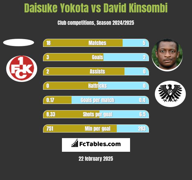 Daisuke Yokota vs David Kinsombi h2h player stats