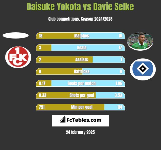 Daisuke Yokota vs Davie Selke h2h player stats