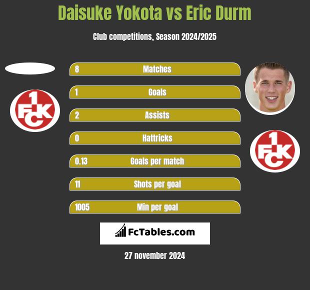 Daisuke Yokota vs Eric Durm h2h player stats