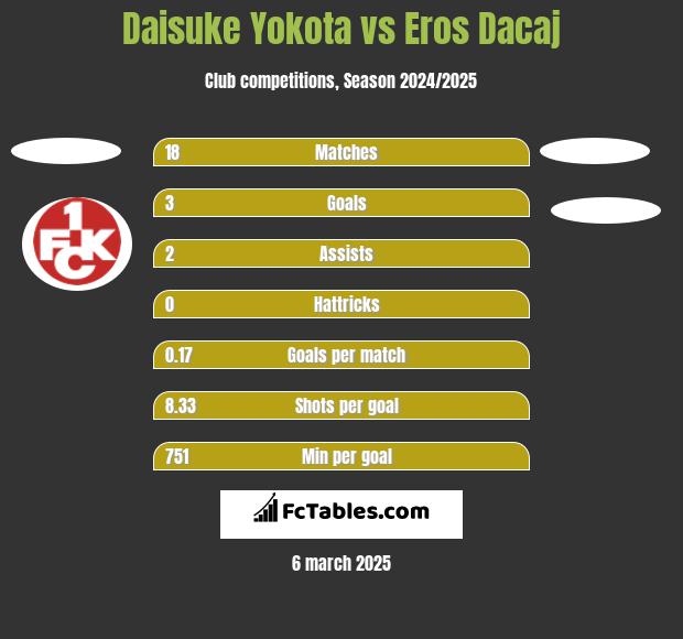 Daisuke Yokota vs Eros Dacaj h2h player stats