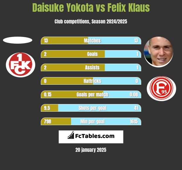 Daisuke Yokota vs Felix Klaus h2h player stats