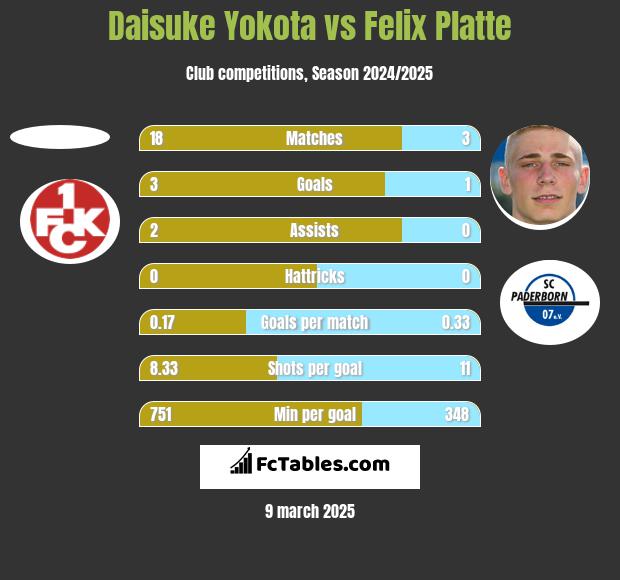 Daisuke Yokota vs Felix Platte h2h player stats