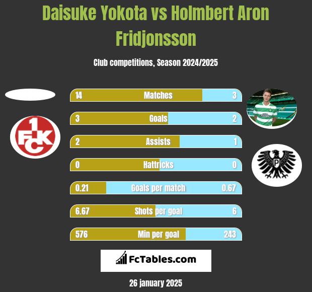 Daisuke Yokota vs Holmbert Aron Fridjonsson h2h player stats