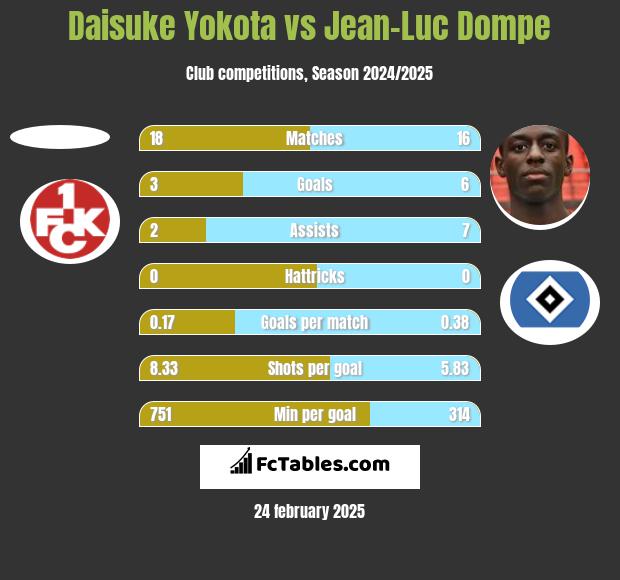 Daisuke Yokota vs Jean-Luc Dompe h2h player stats