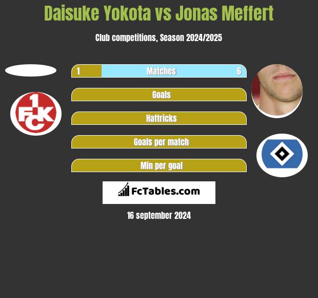 Daisuke Yokota vs Jonas Meffert h2h player stats