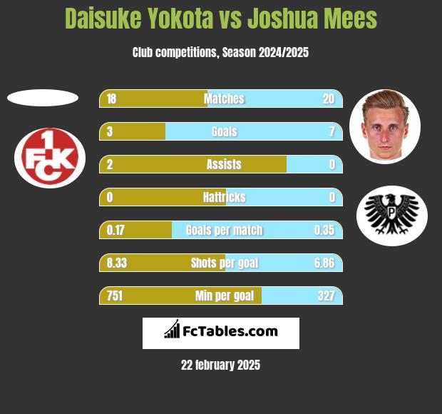 Daisuke Yokota vs Joshua Mees h2h player stats