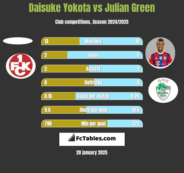 Daisuke Yokota vs Julian Green h2h player stats