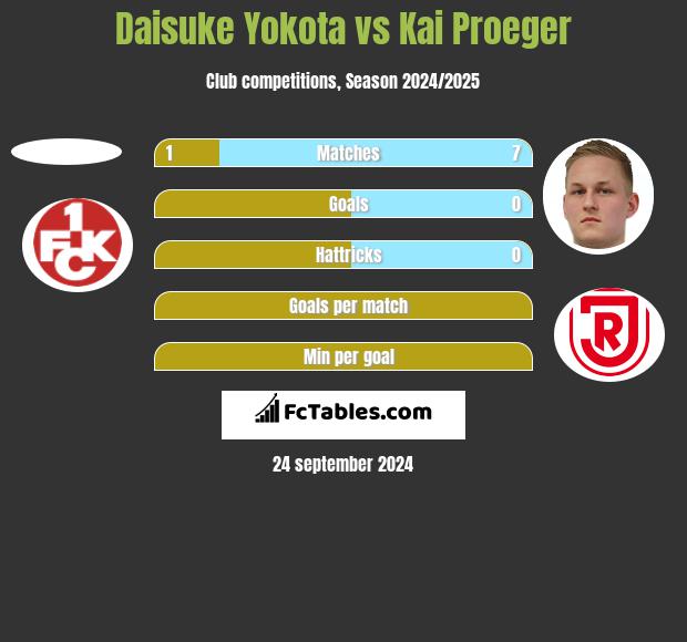 Daisuke Yokota vs Kai Proeger h2h player stats