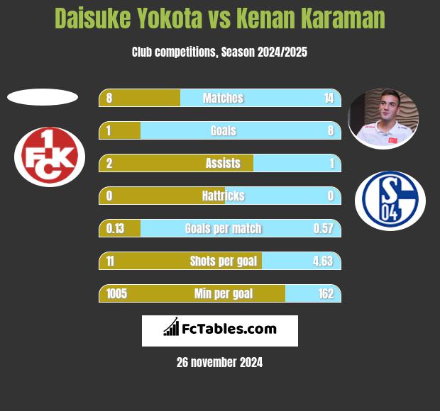 Daisuke Yokota vs Kenan Karaman h2h player stats