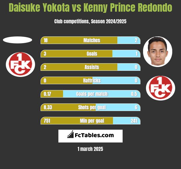 Daisuke Yokota vs Kenny Prince Redondo h2h player stats