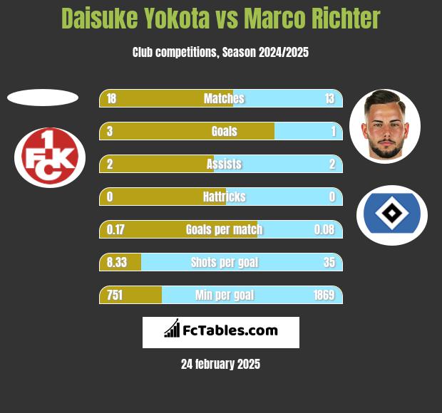 Daisuke Yokota vs Marco Richter h2h player stats