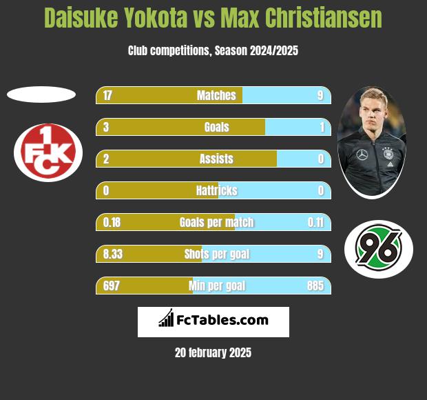 Daisuke Yokota vs Max Christiansen h2h player stats