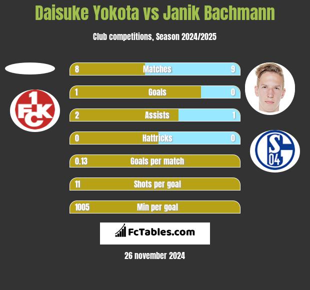 Daisuke Yokota vs Janik Bachmann h2h player stats