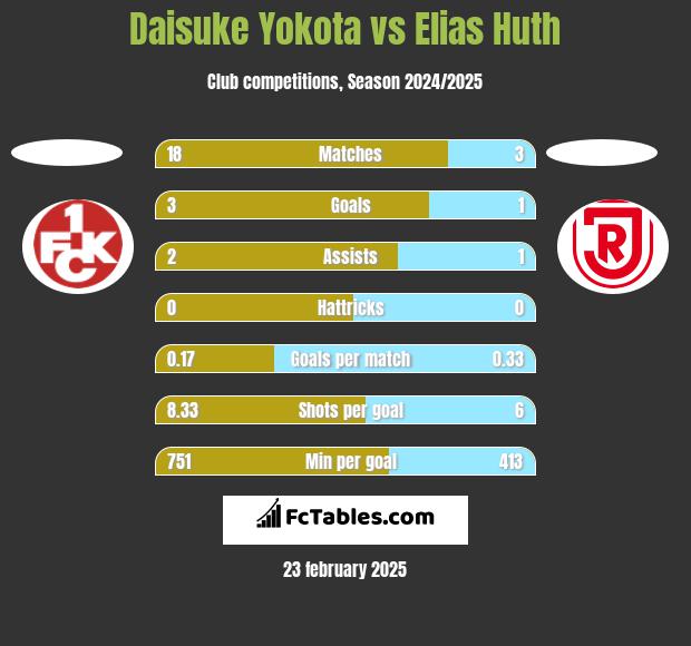 Daisuke Yokota vs Elias Huth h2h player stats