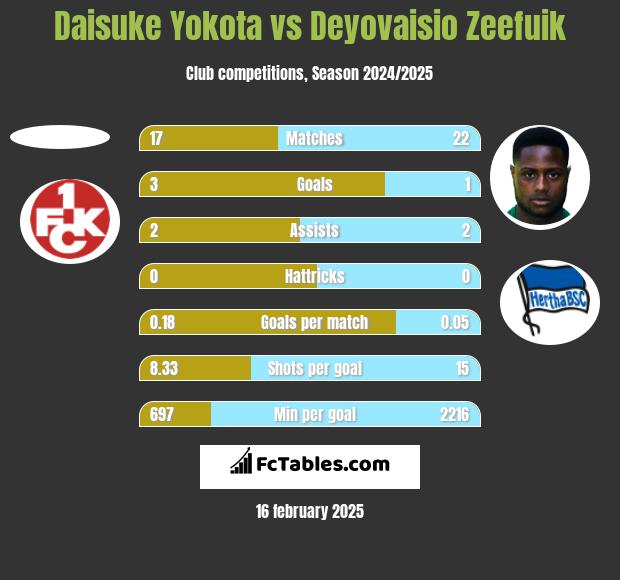 Daisuke Yokota vs Deyovaisio Zeefuik h2h player stats