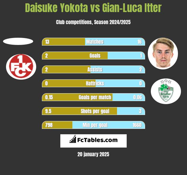 Daisuke Yokota vs Gian-Luca Itter h2h player stats