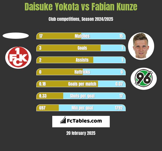 Daisuke Yokota vs Fabian Kunze h2h player stats